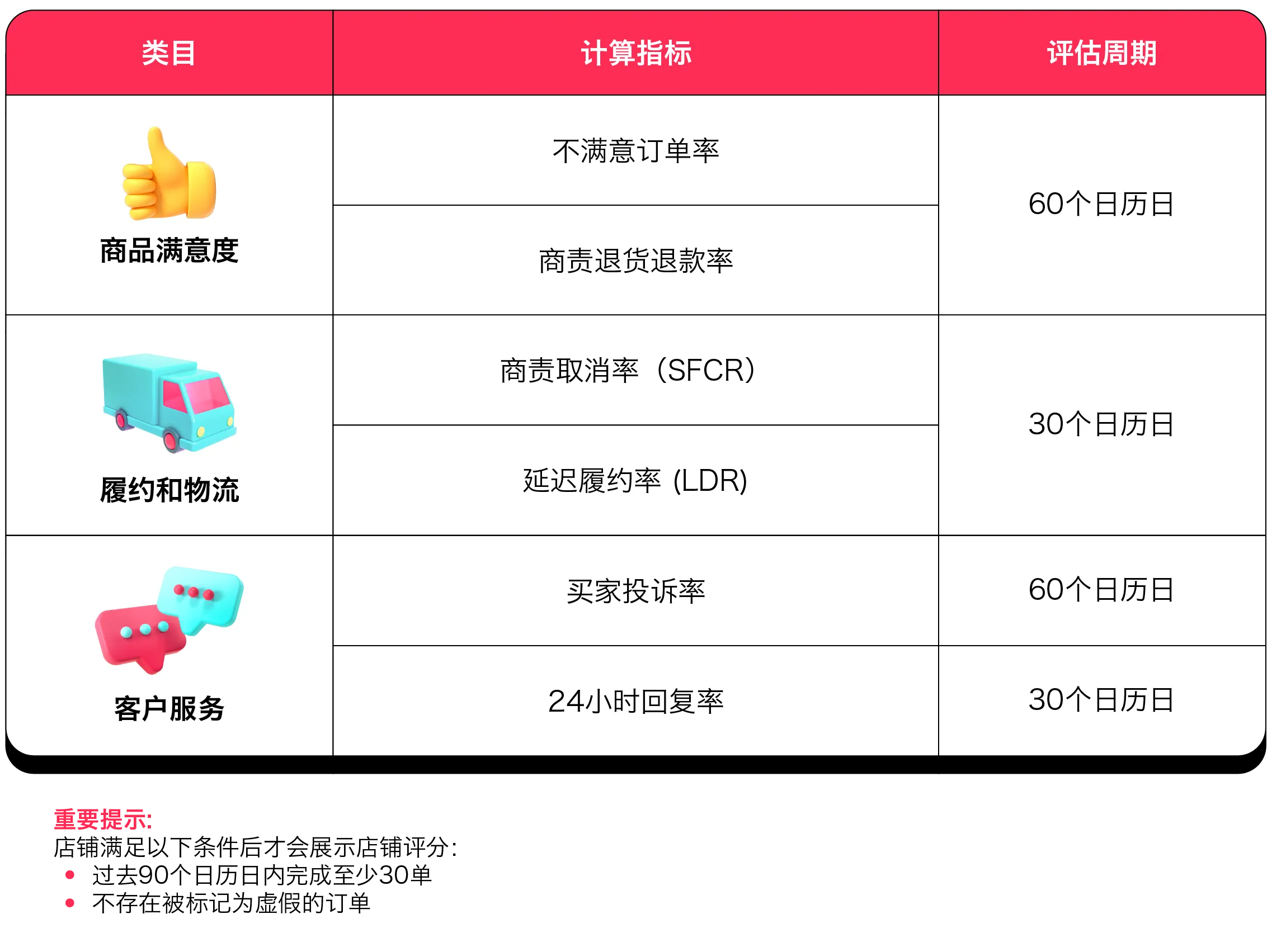 店铺评分（东南亚跨境）