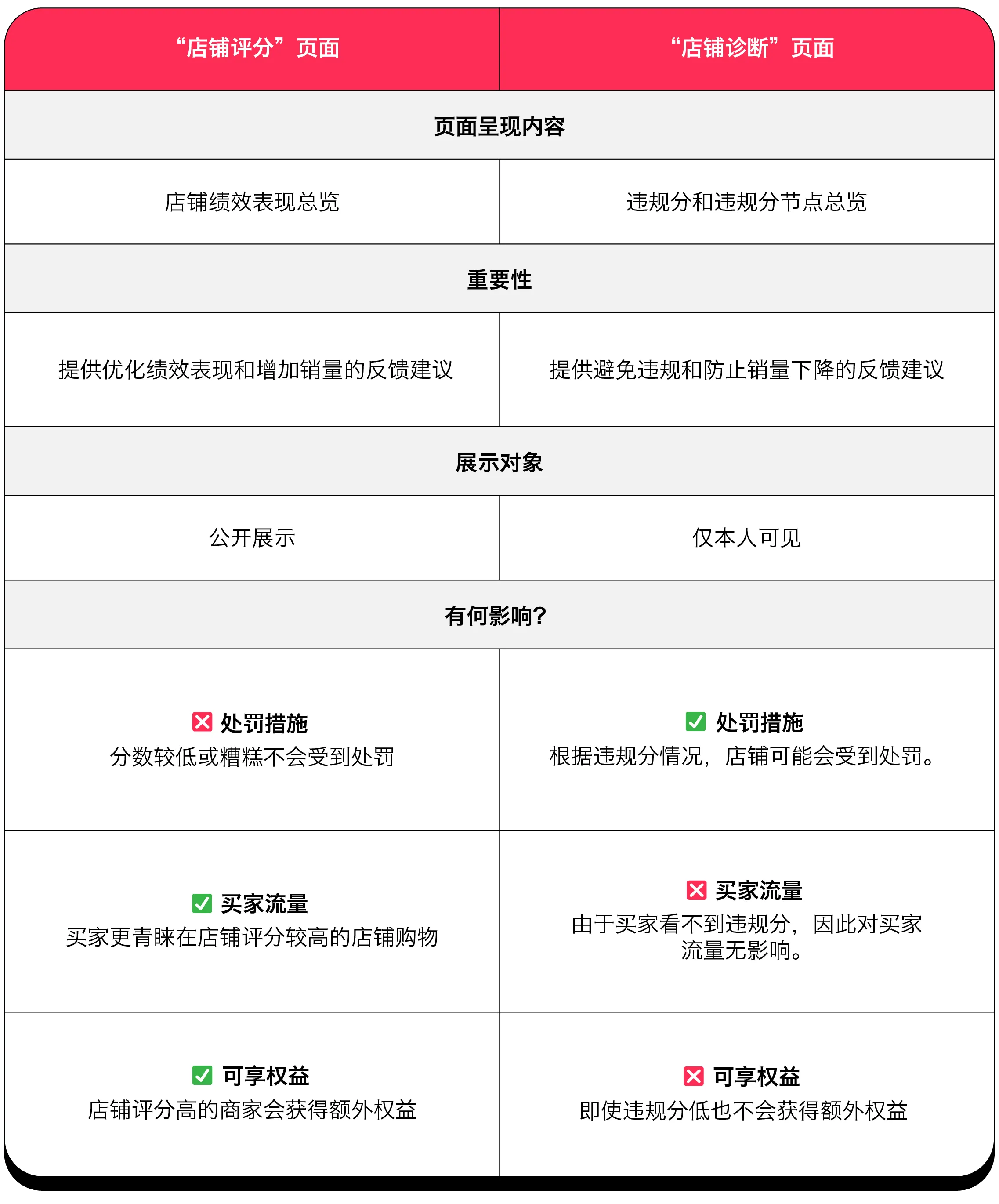 店铺评分（东南亚跨境）