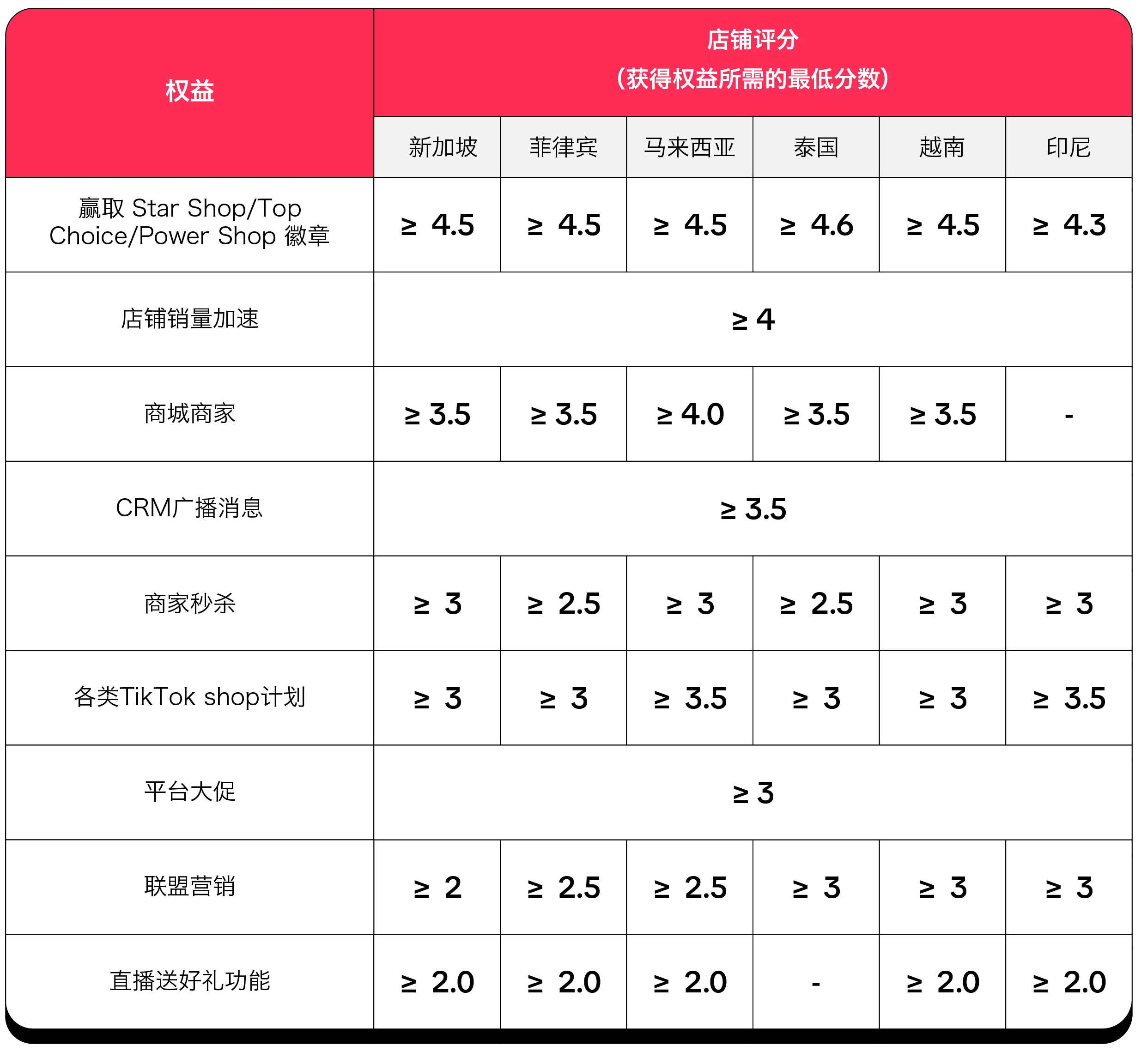 店铺评分（东南亚跨境）