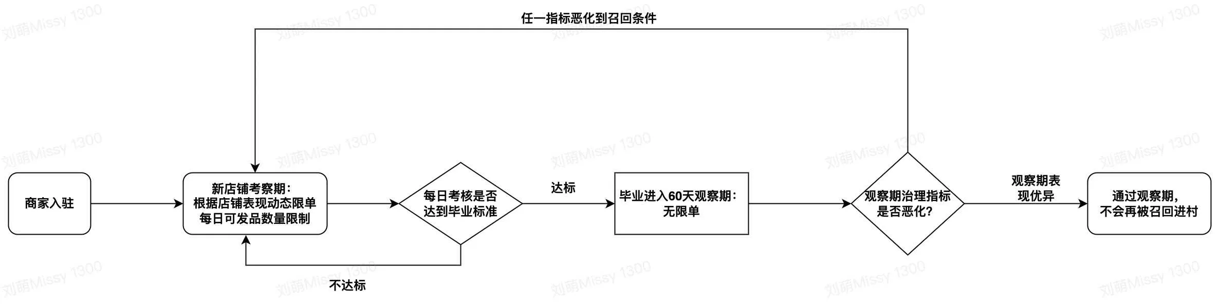 跨境卖家东南亚新店铺考察期介绍