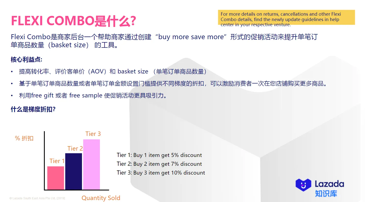 【Lazada知识大纲更新】如何设置多件多折