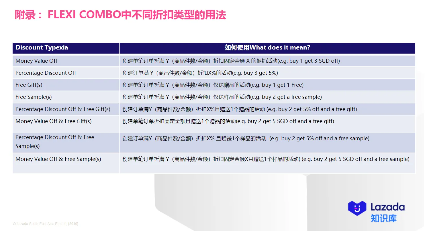 【Lazada知识大纲更新】如何设置多件多折