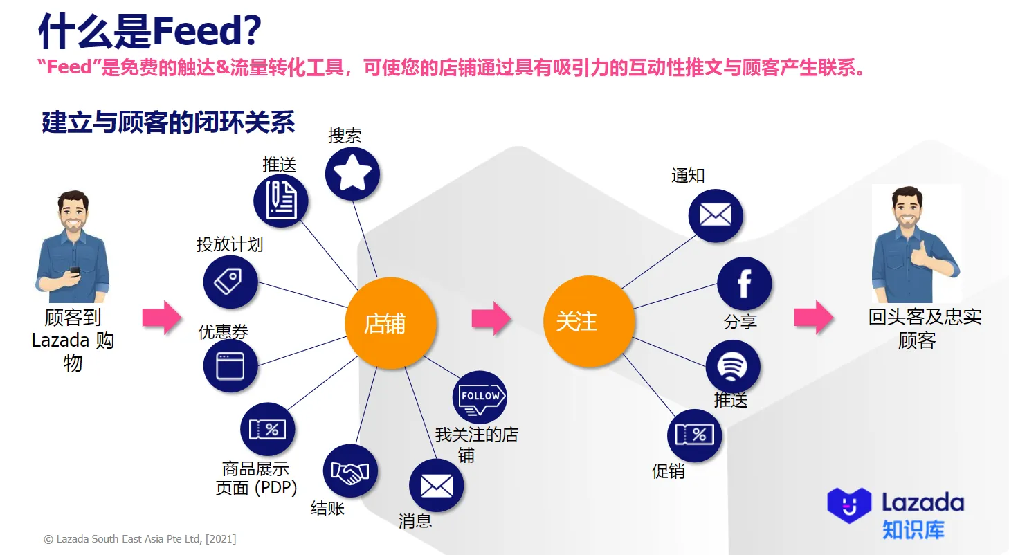 【Lazada知识大纲更新】如何设置Feed