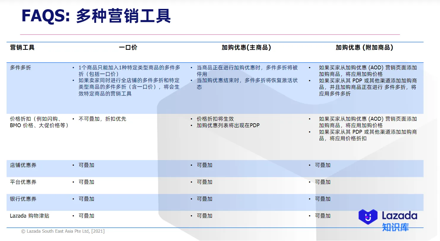 【Lazada知识大纲更新】一口价创建指南