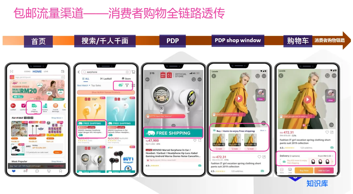 【Lazada知识大纲更新】Free shipping包邮