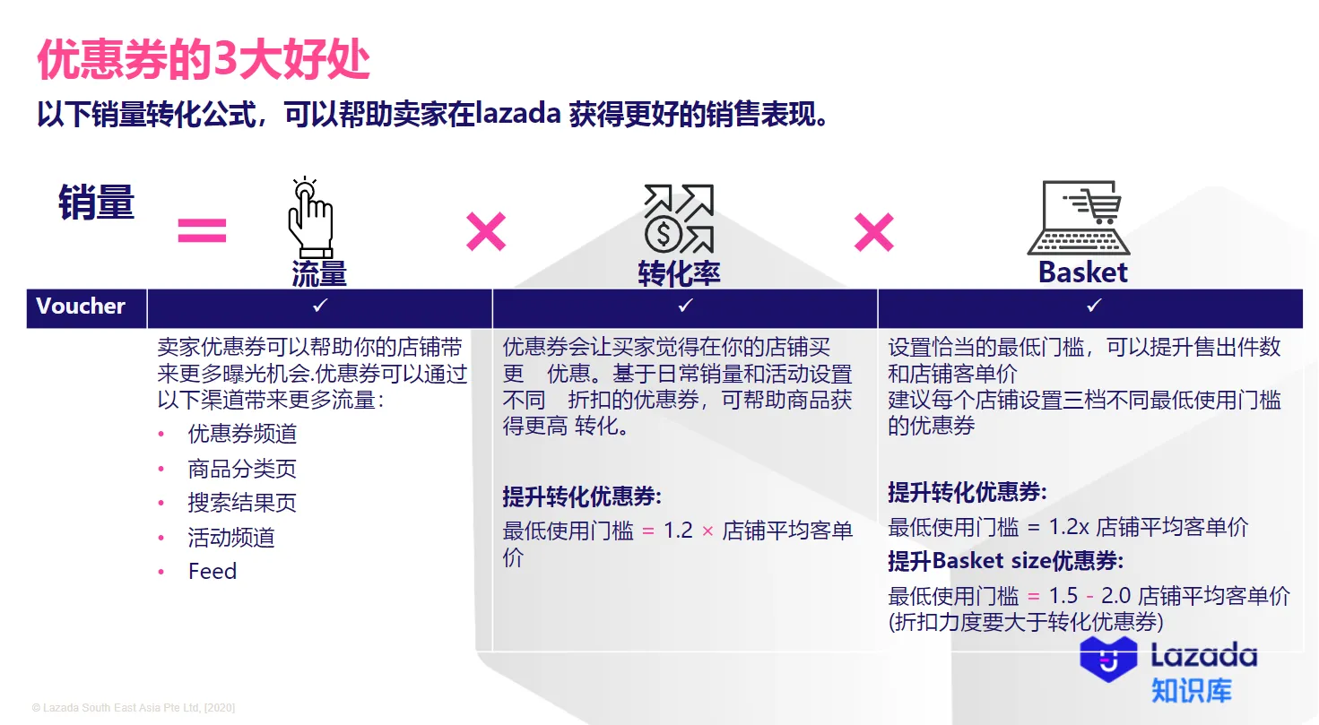 【Lazada知识大纲更新】店铺优惠券