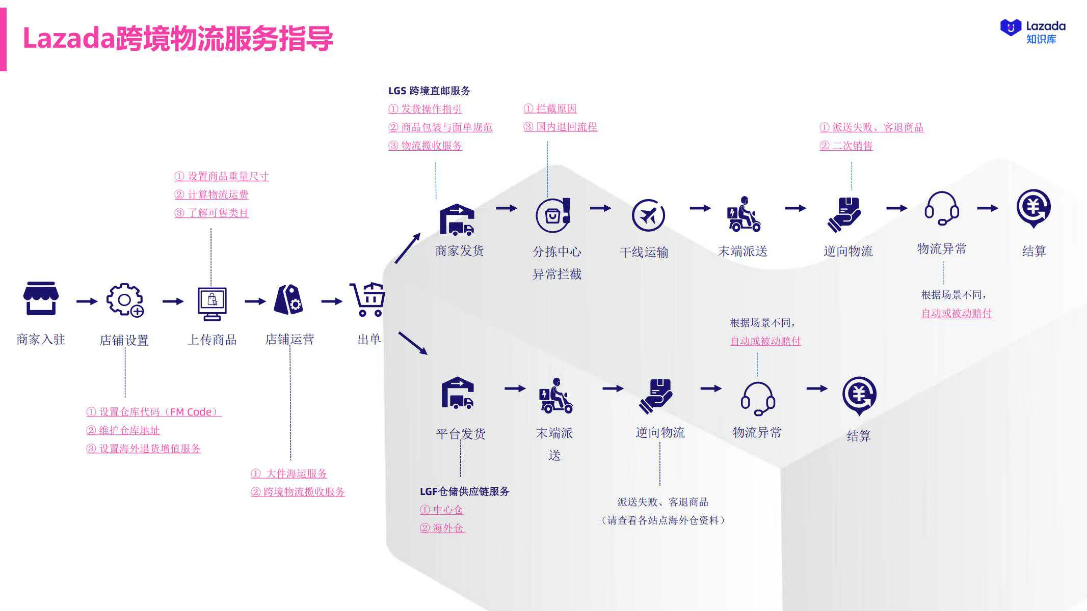 【Lazada知识大纲更新】Lazada跨境物流服务（LGS）介绍