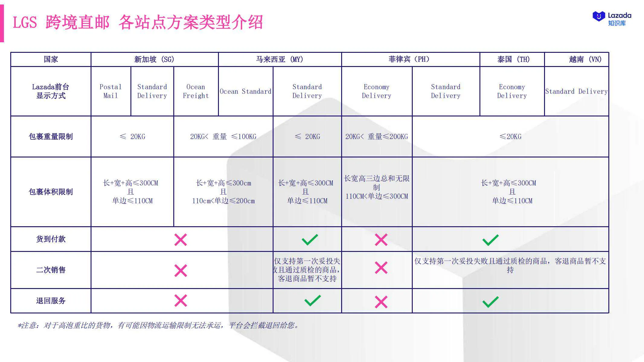 【Lazada知识大纲更新】Lazada跨境物流服务（LGS）介绍