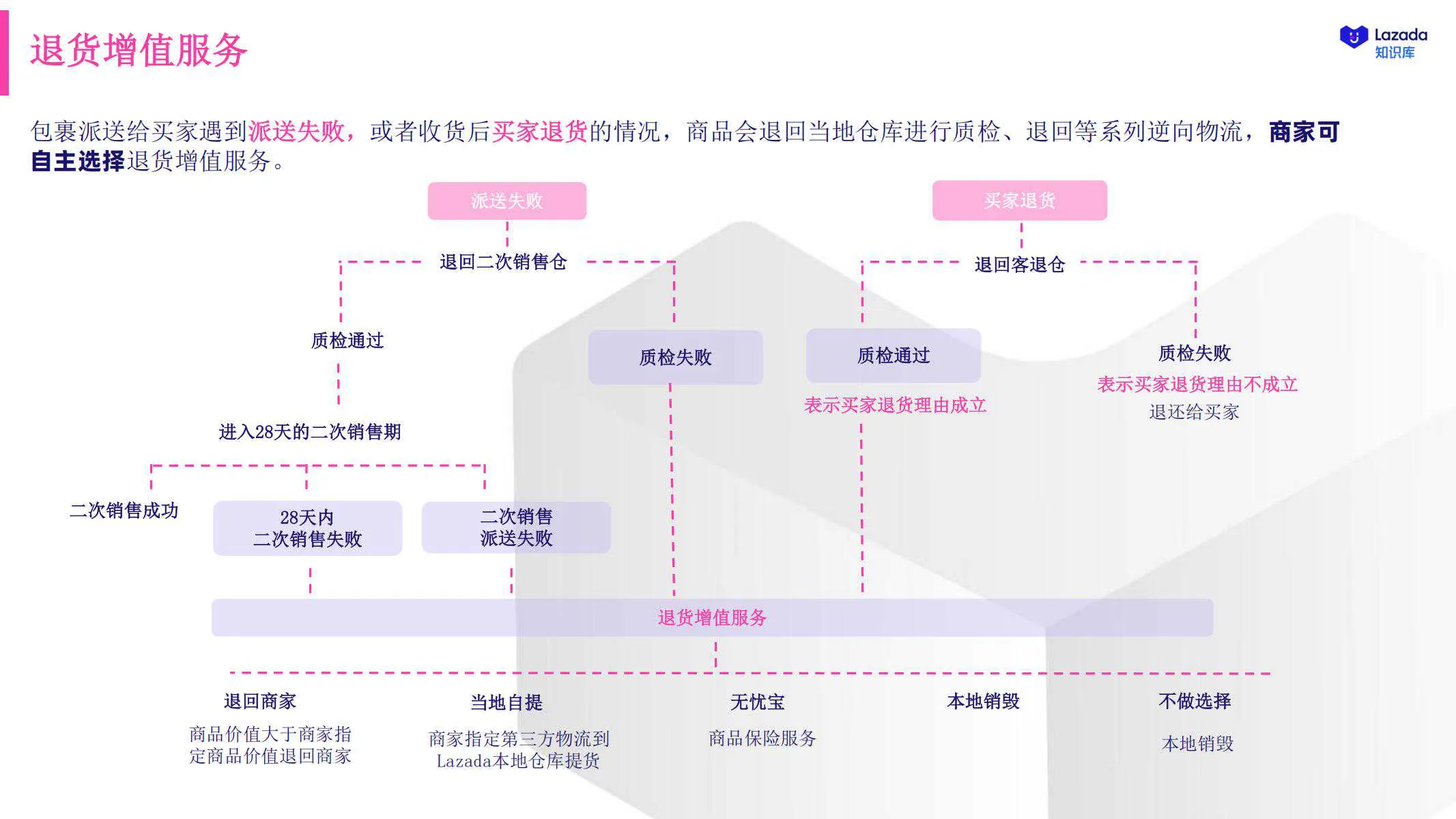 【Lazada知识大纲更新】Lazada跨境物流服务（LGS）介绍