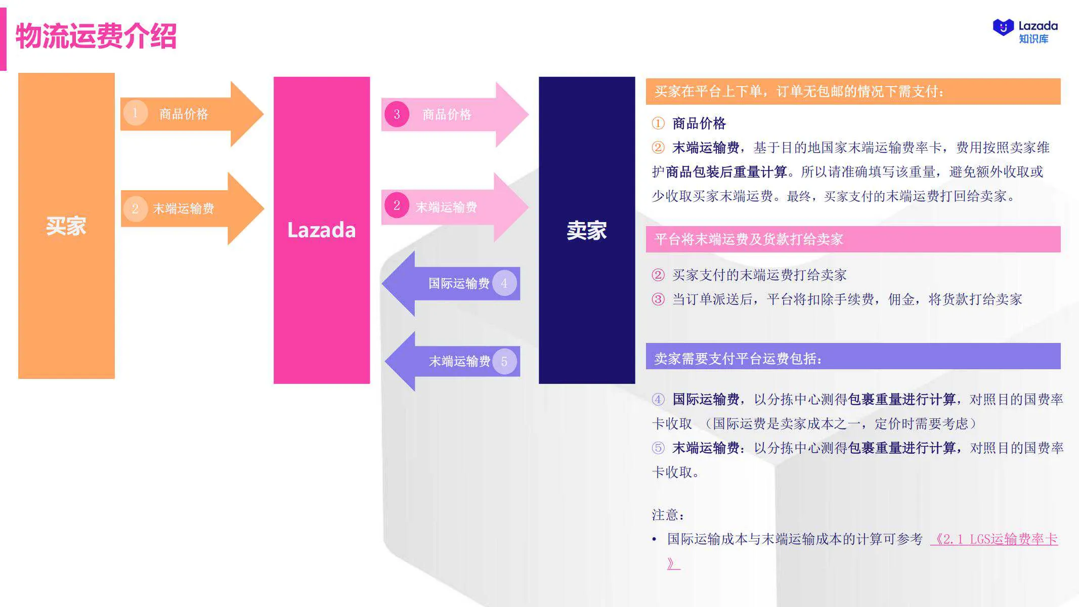 【Lazada知识大纲更新】Lazada跨境物流服务（LGS）介绍