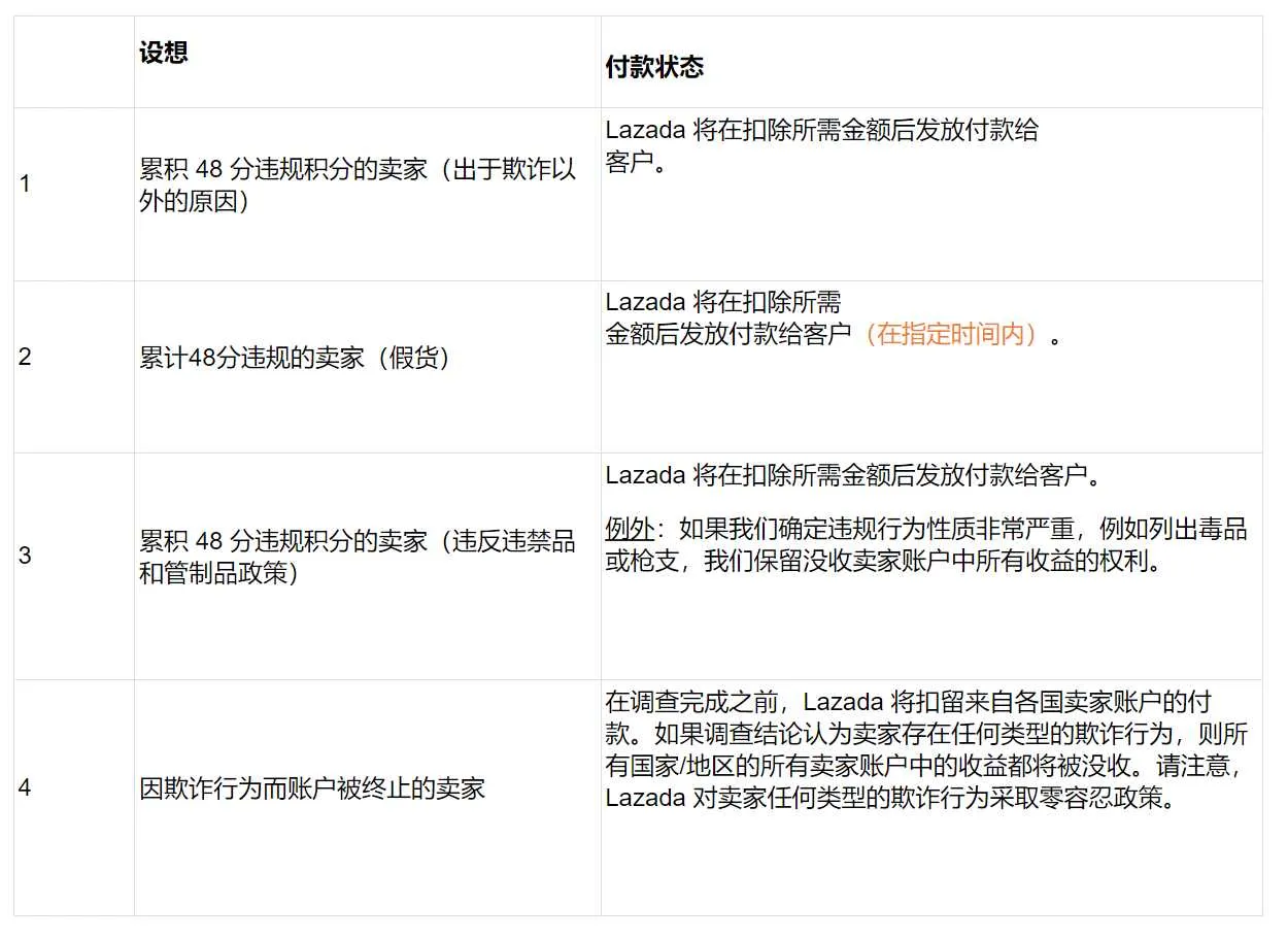 【Lazada知识大纲更新】不合规点