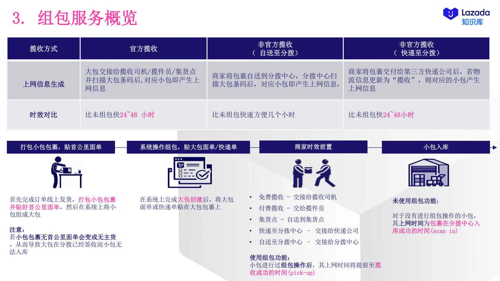 【Lazada知识大纲更新】物流揽收服务