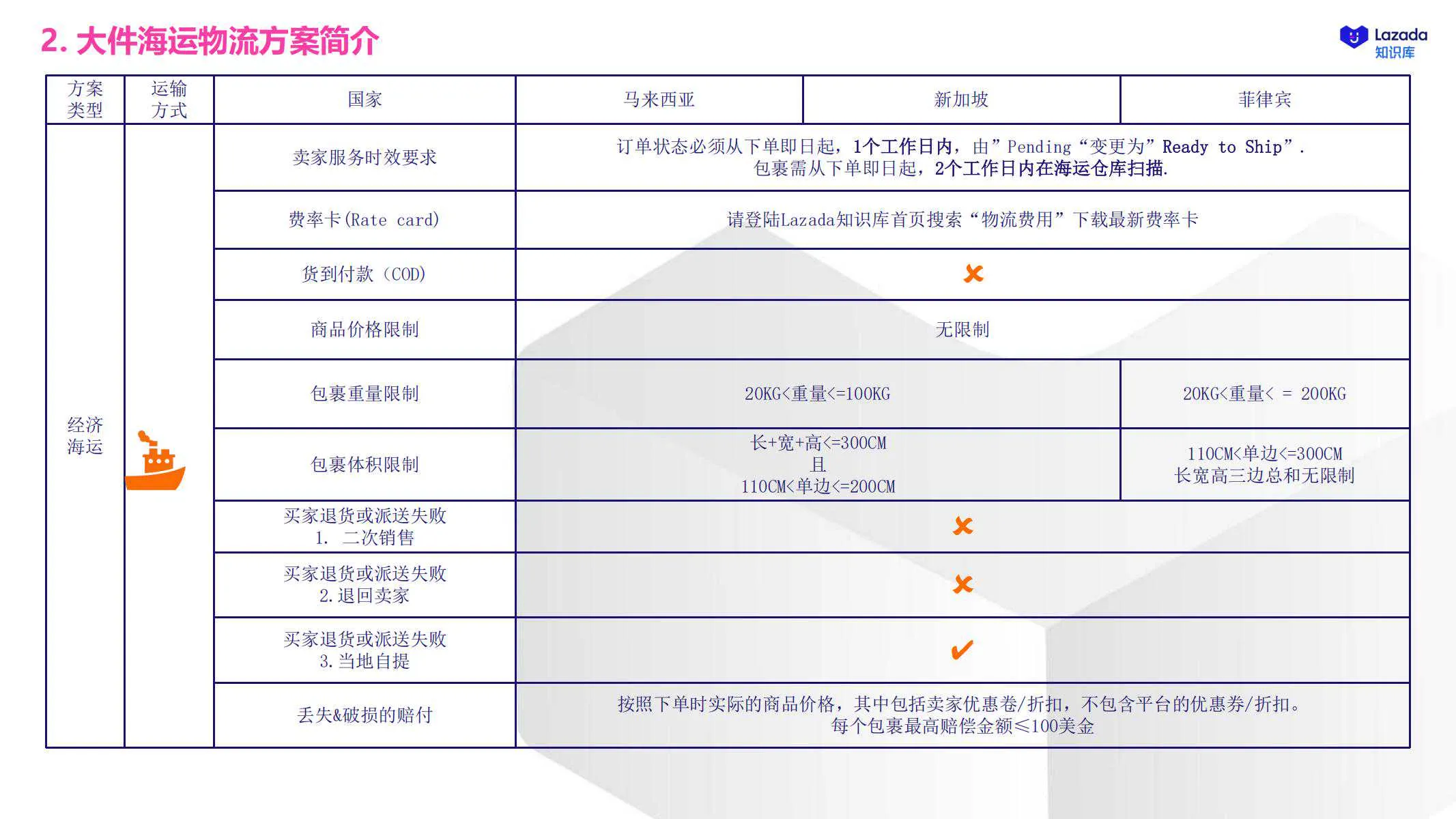 【Lazada知识大纲更新】大件海运解决方案