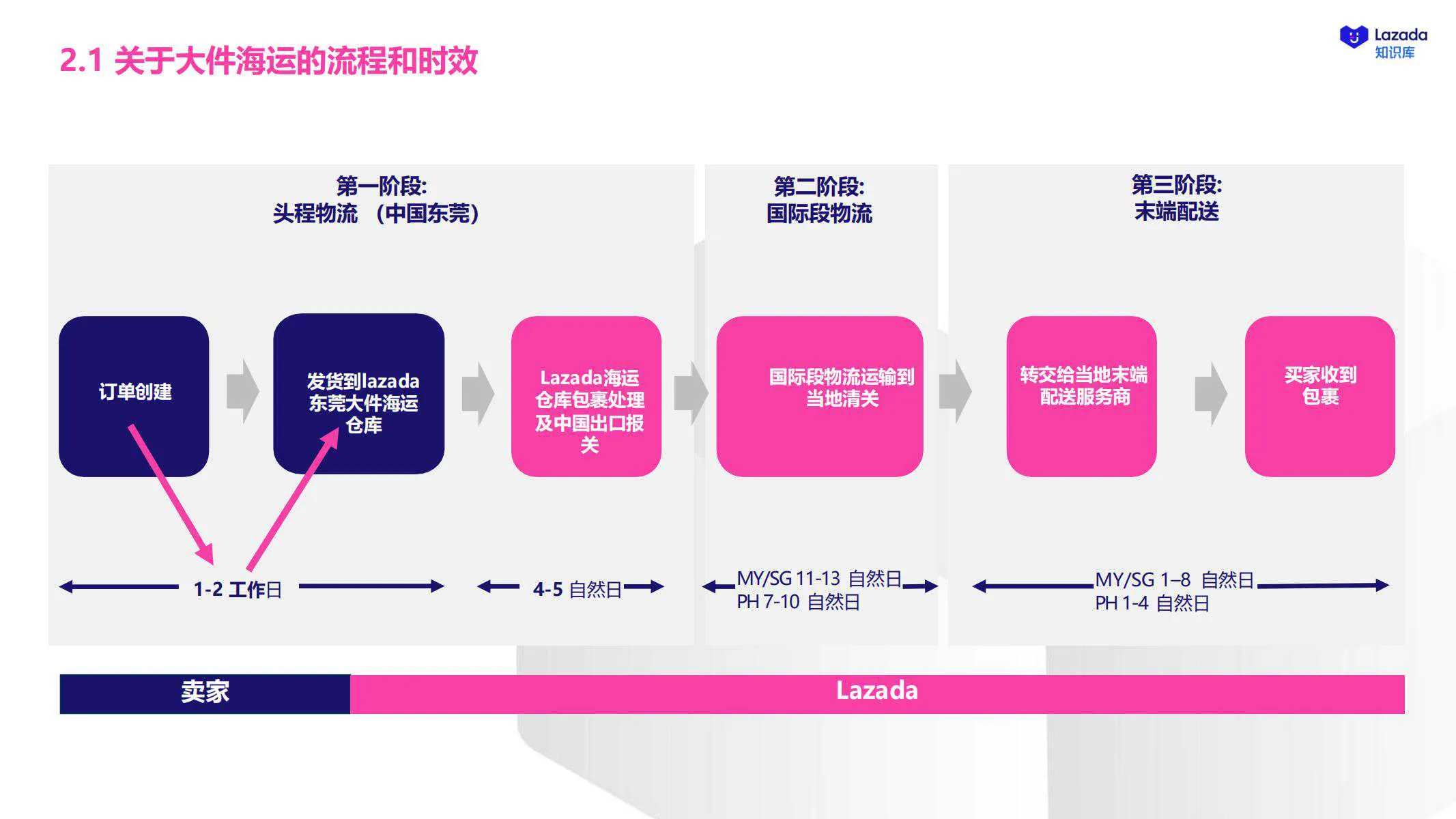 【Lazada知识大纲更新】大件海运解决方案