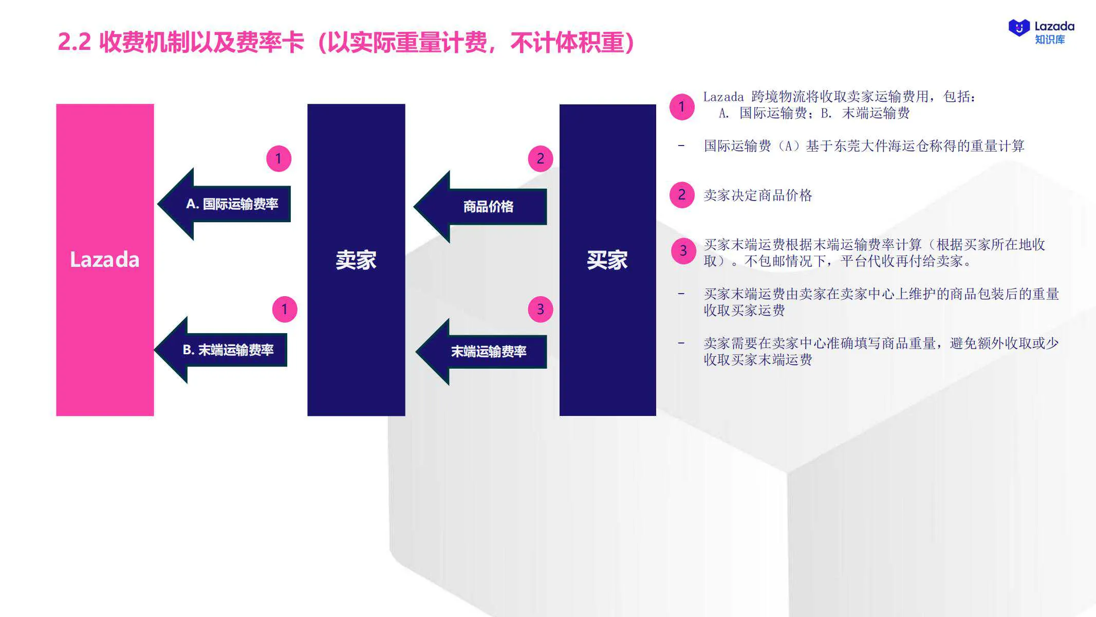【Lazada知识大纲更新】大件海运解决方案