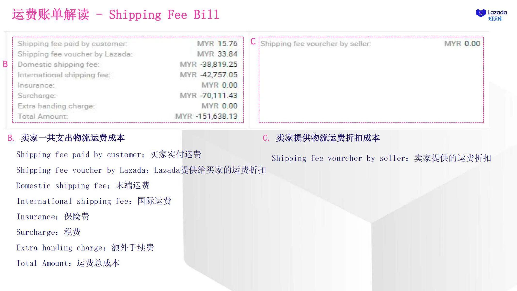 【Lazada知识大纲更新】物流费用及账单