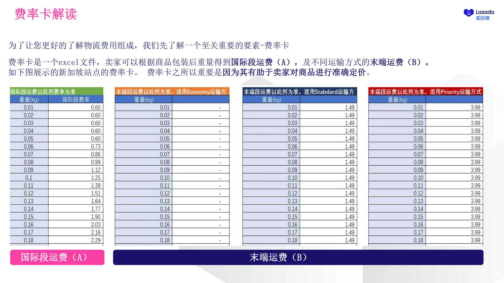 【Lazada知识大纲更新】物流费用及账单