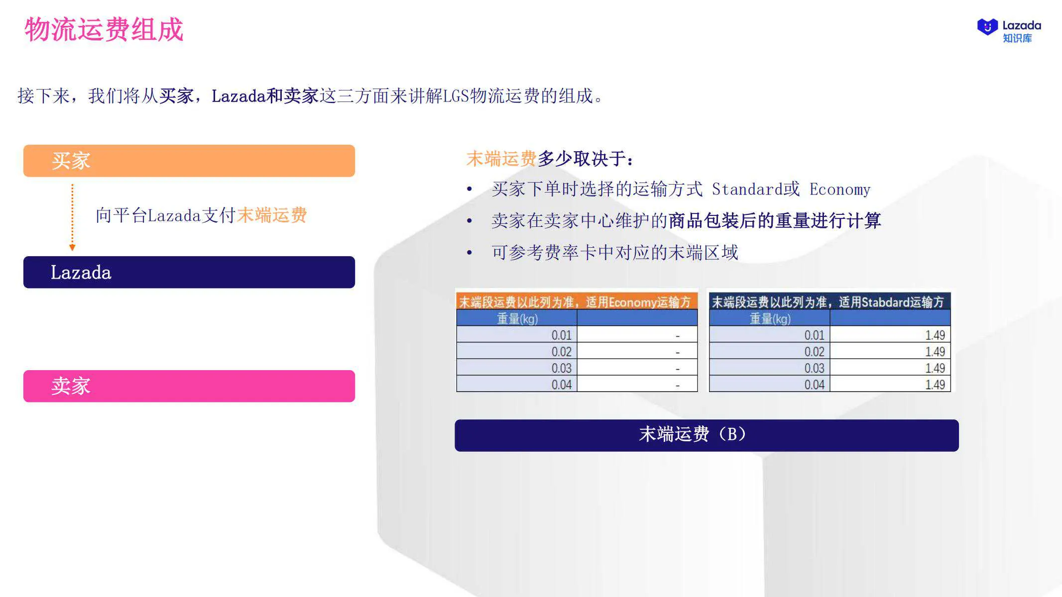 【Lazada知识大纲更新】物流费用及账单