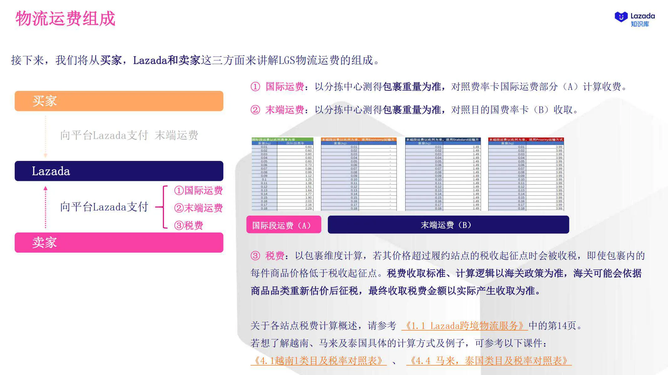 【Lazada知识大纲更新】物流费用及账单