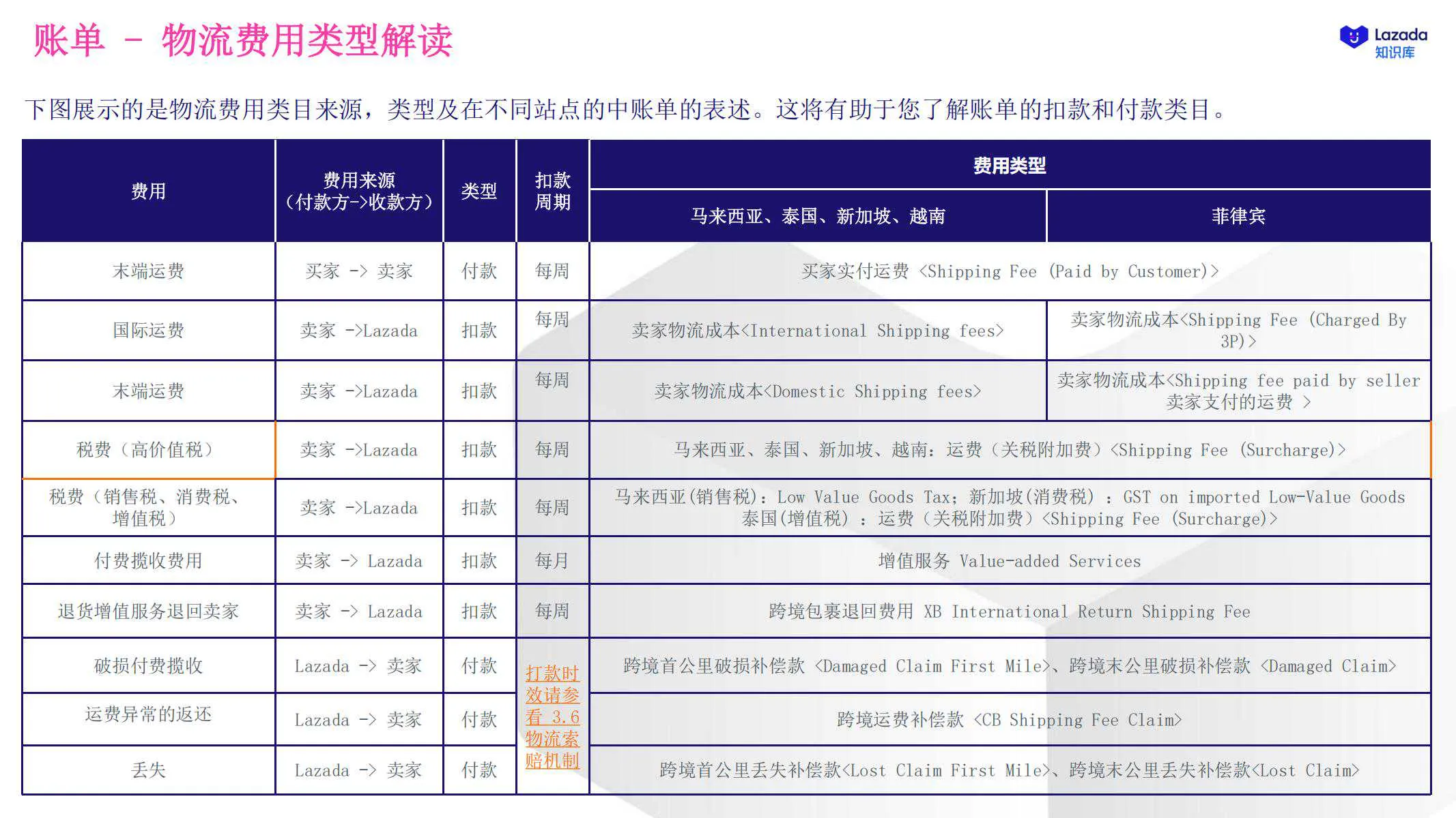 【Lazada知识大纲更新】物流费用及账单