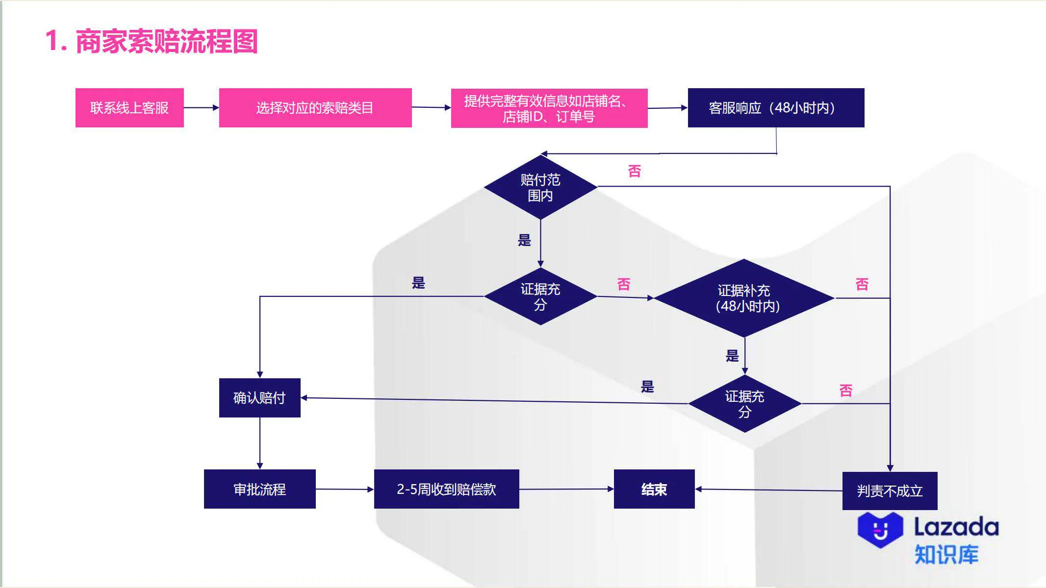 【Lazada知识大纲更新】物流索赔机制