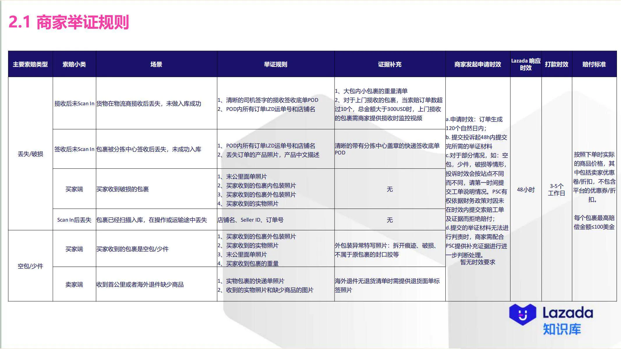 【Lazada知识大纲更新】物流索赔机制