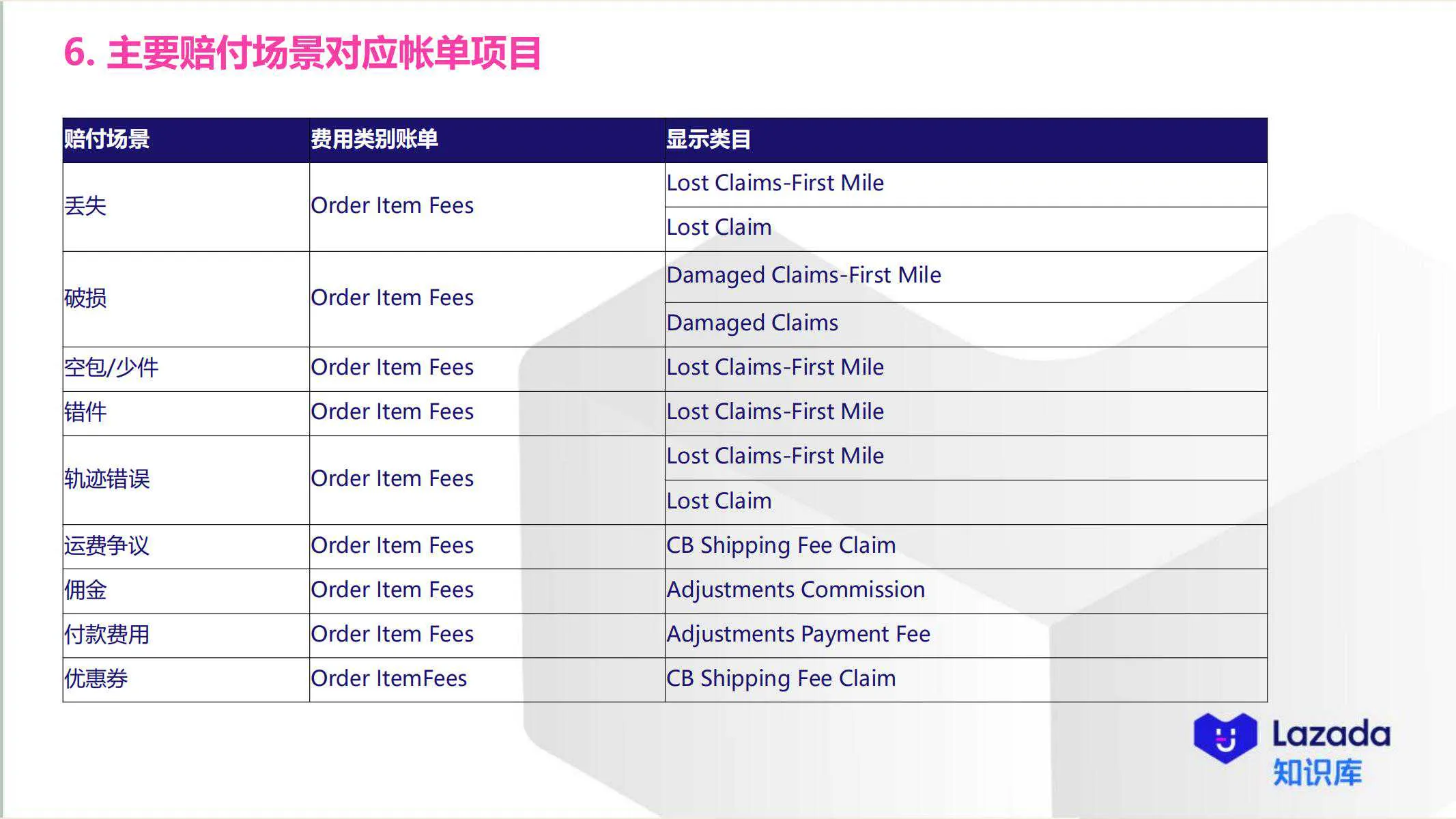 【Lazada知识大纲更新】物流索赔机制