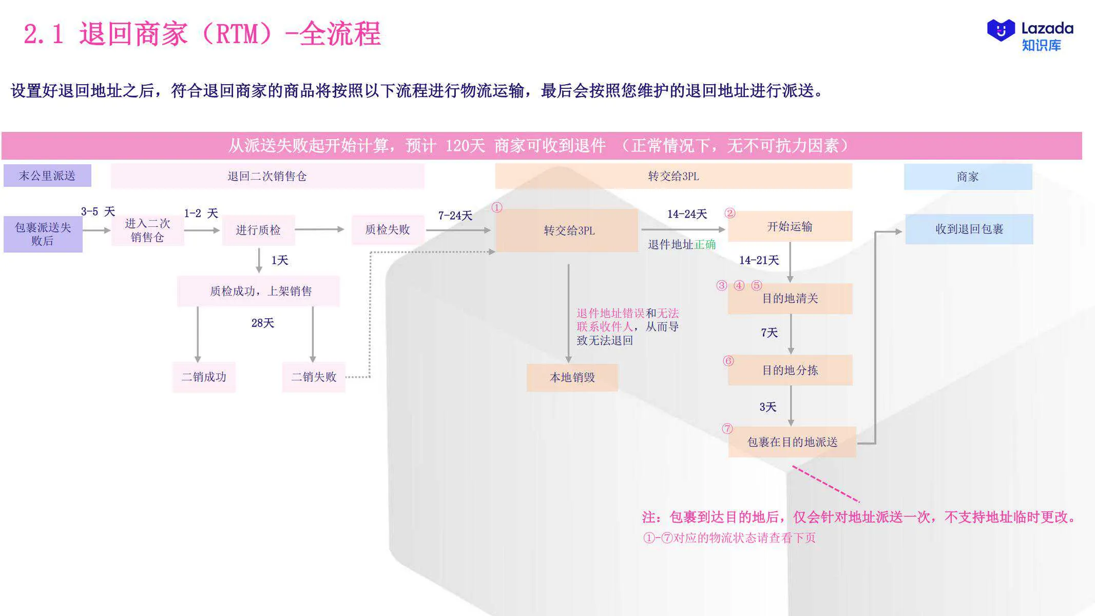 【Lazada知识大纲更新】退货增值服务