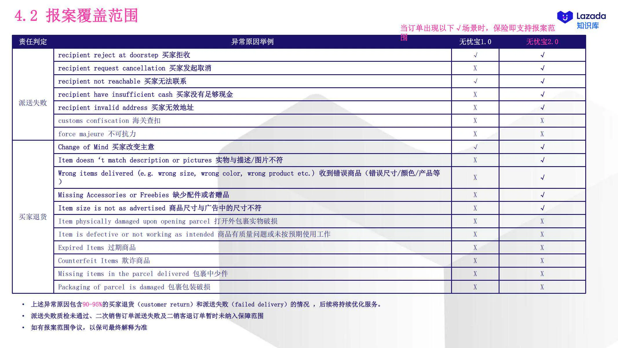 【Lazada知识大纲更新】退货增值服务