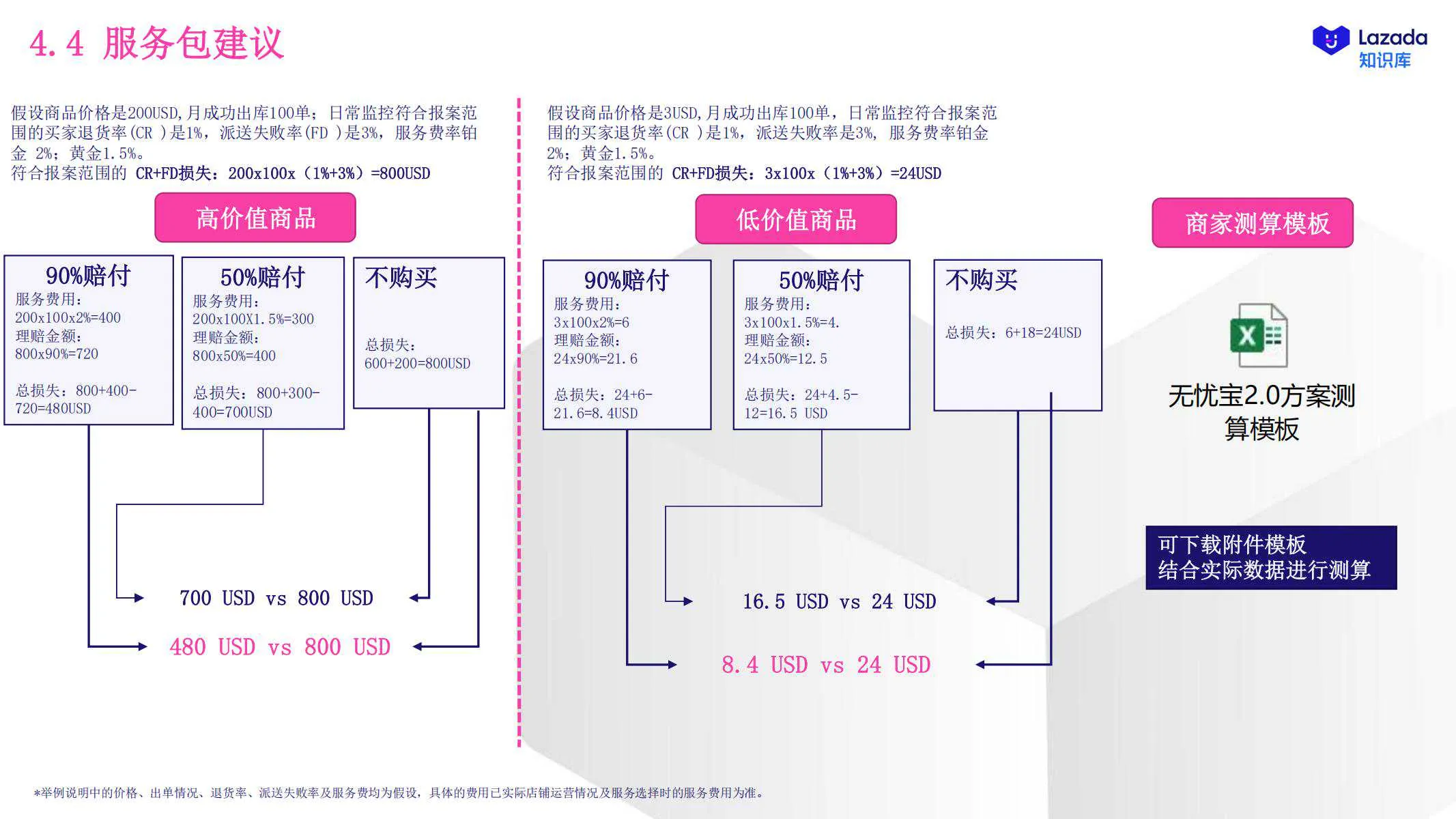 【Lazada知识大纲更新】退货增值服务