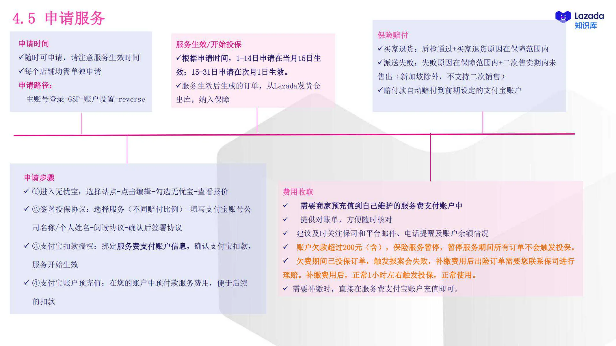 【Lazada知识大纲更新】退货增值服务