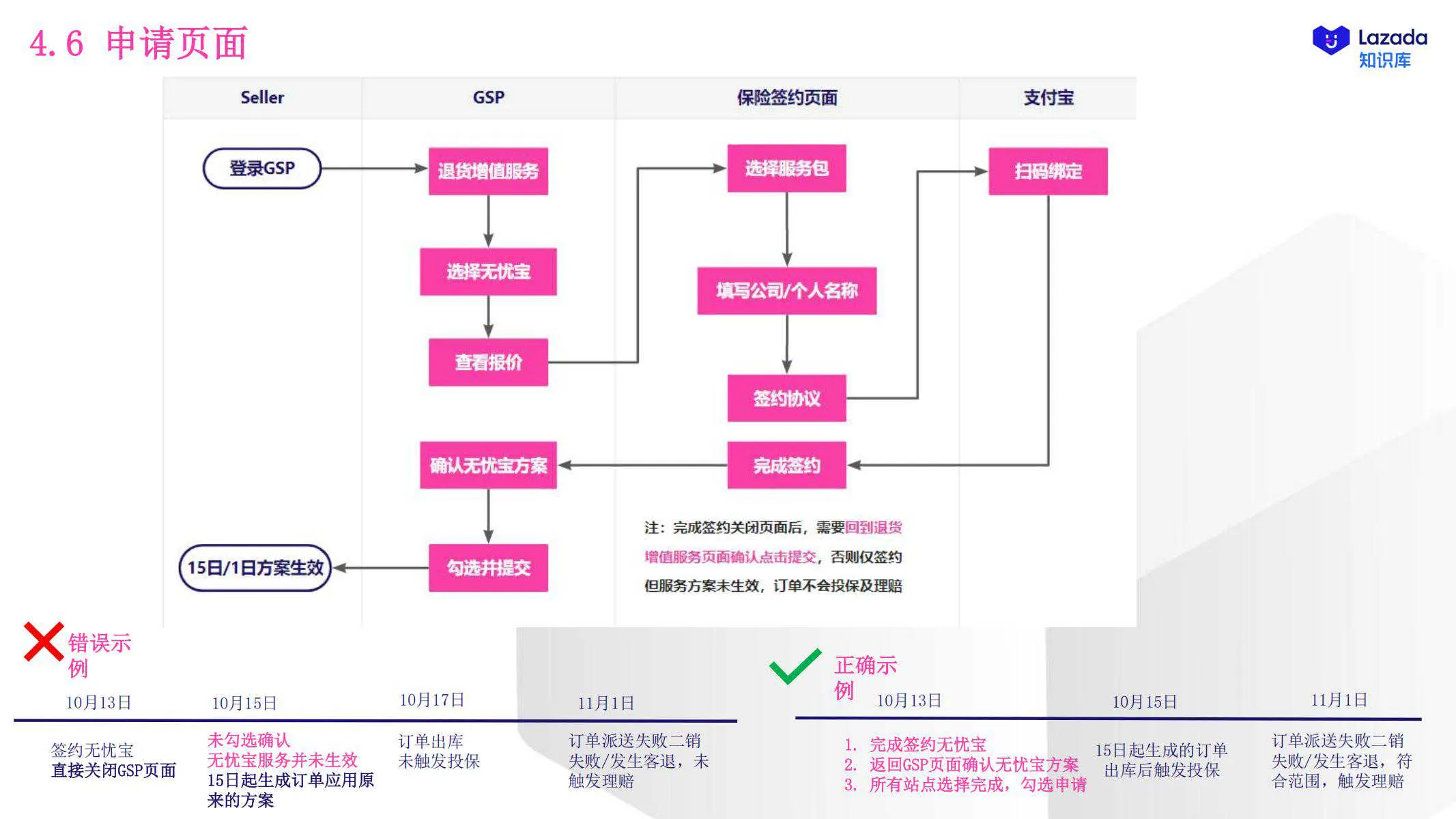 【Lazada知识大纲更新】退货增值服务