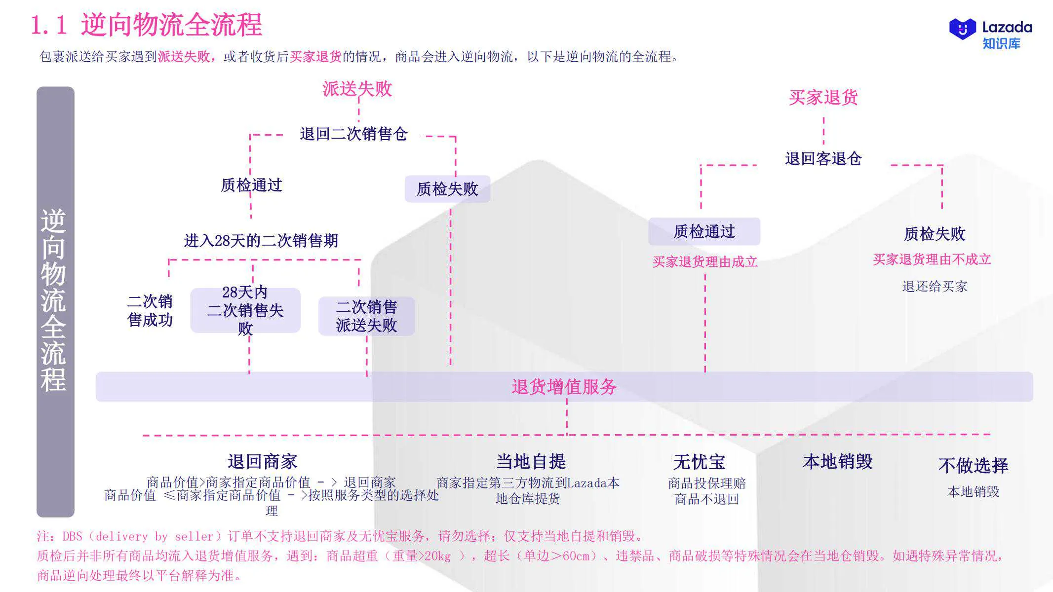 【Lazada知识大纲更新】退货增值服务