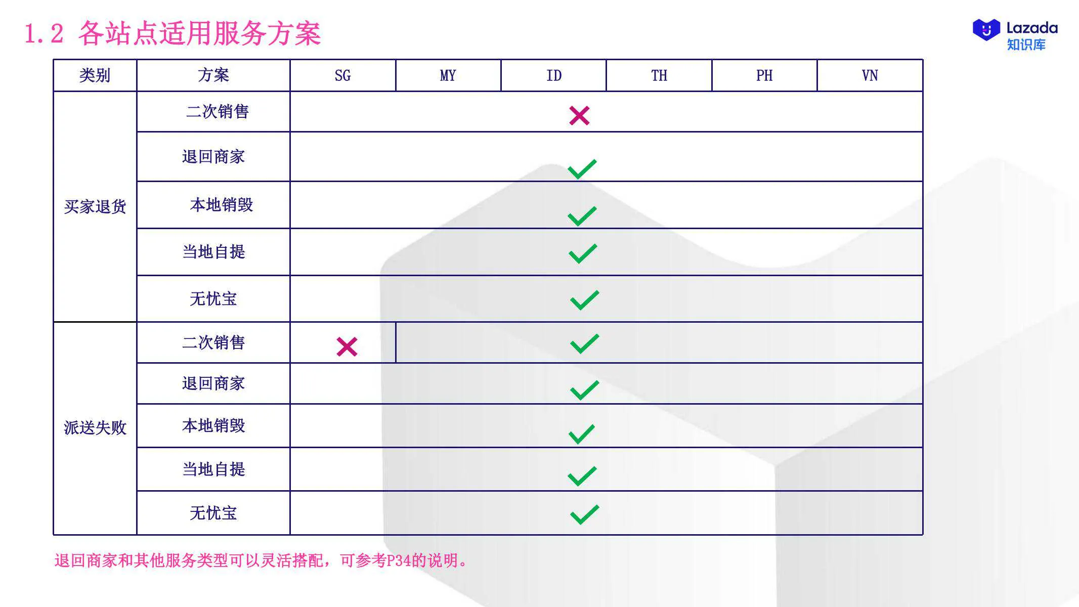 【Lazada知识大纲更新】退货增值服务