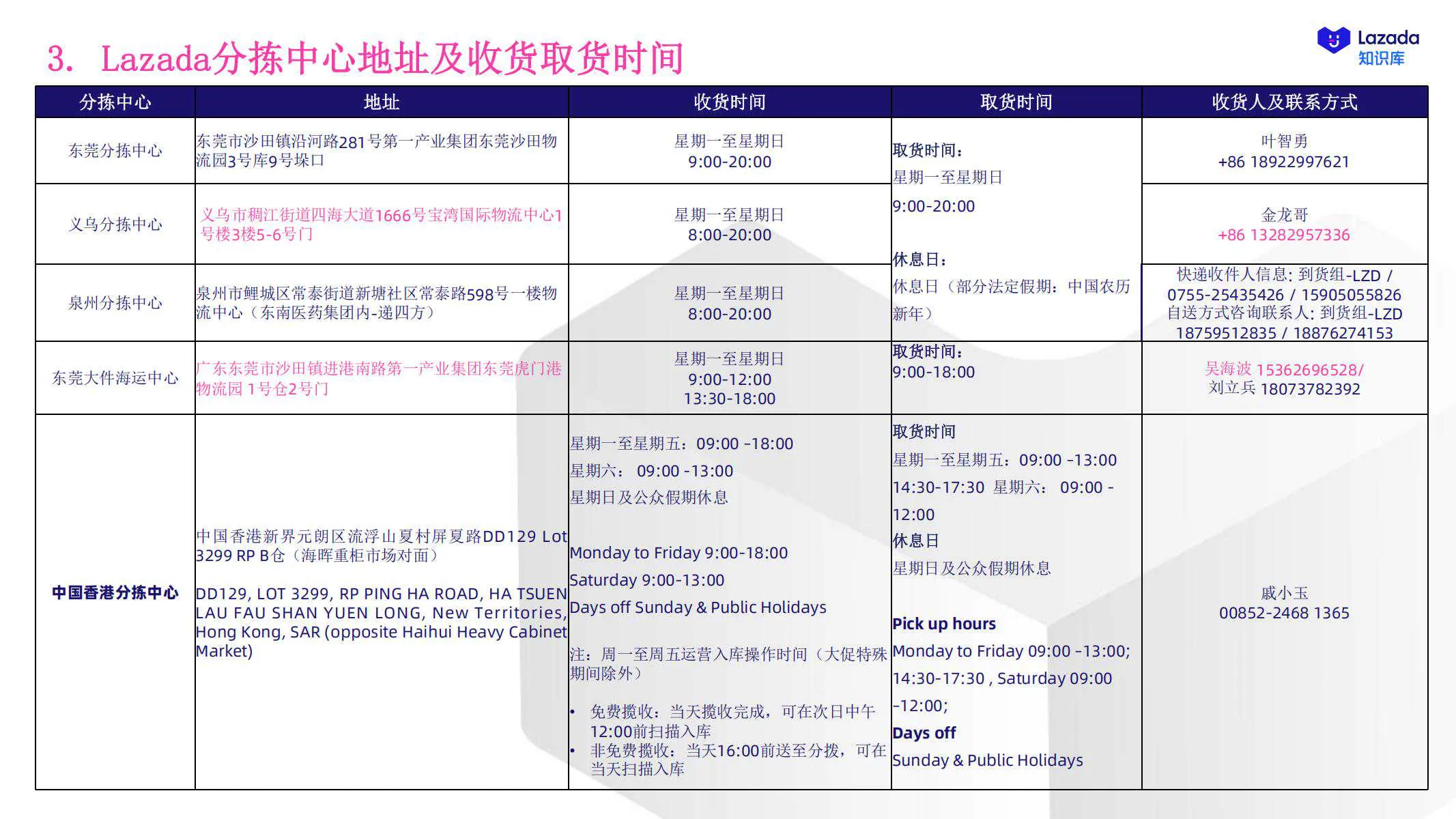 【Lazada知识大纲更新】商家发货指引