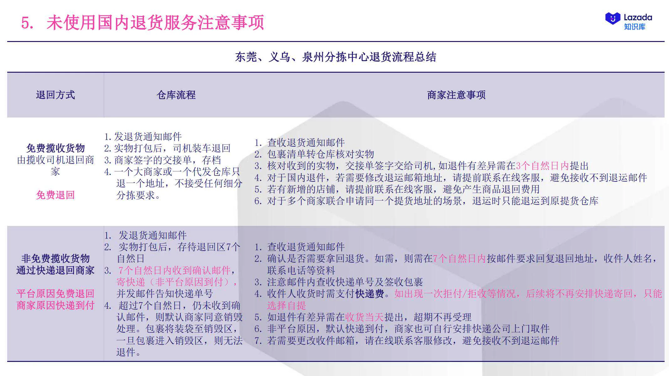 【Lazada知识大纲更新】商家发货指引