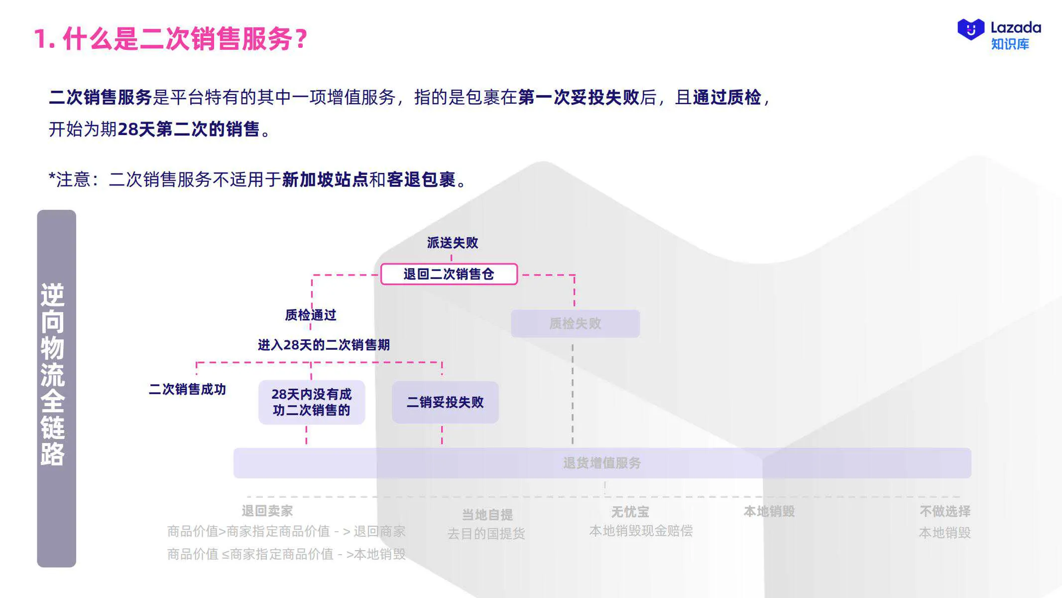 【Lazada知识大纲更新】二次销售服务