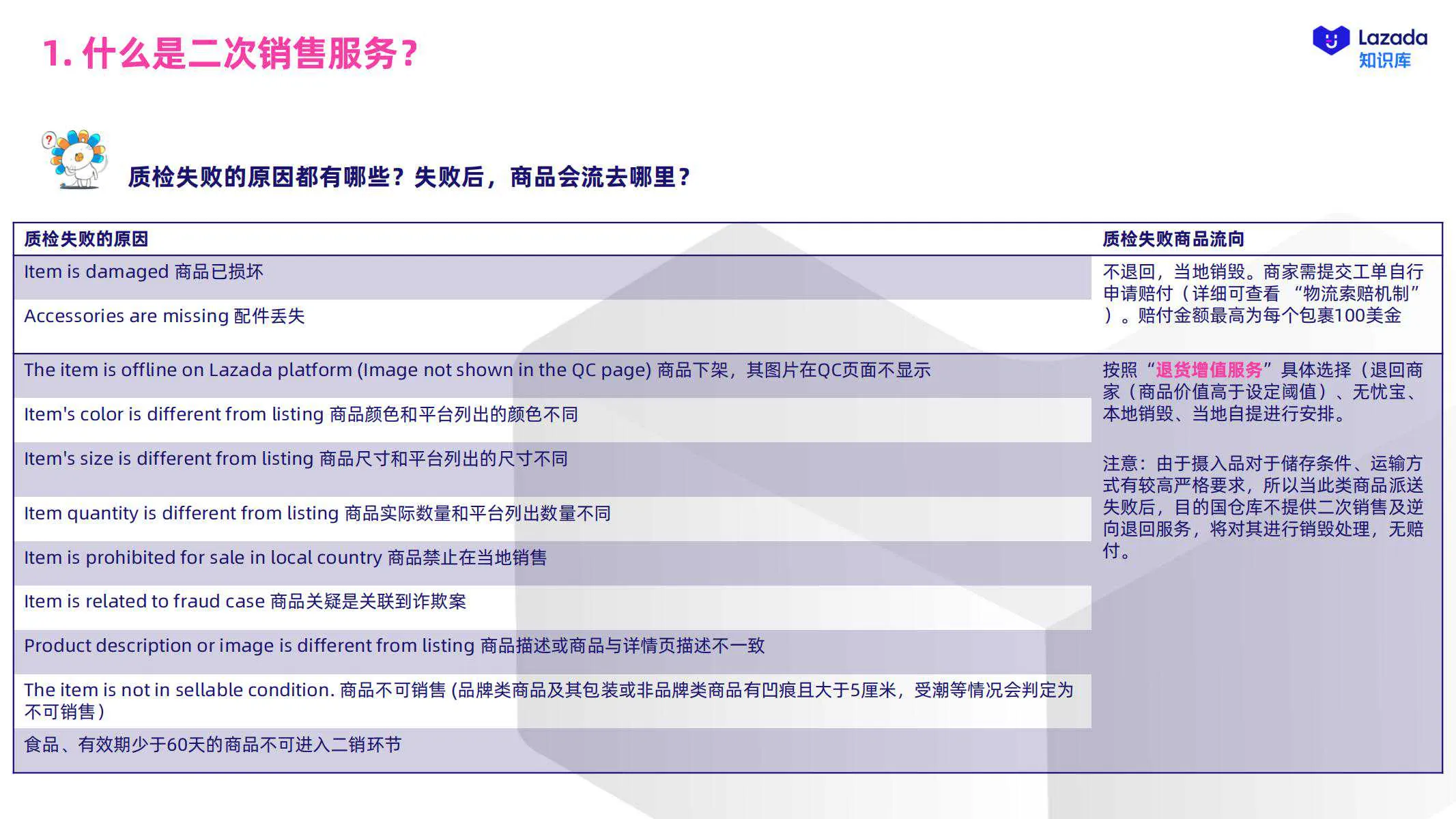 【Lazada知识大纲更新】二次销售服务