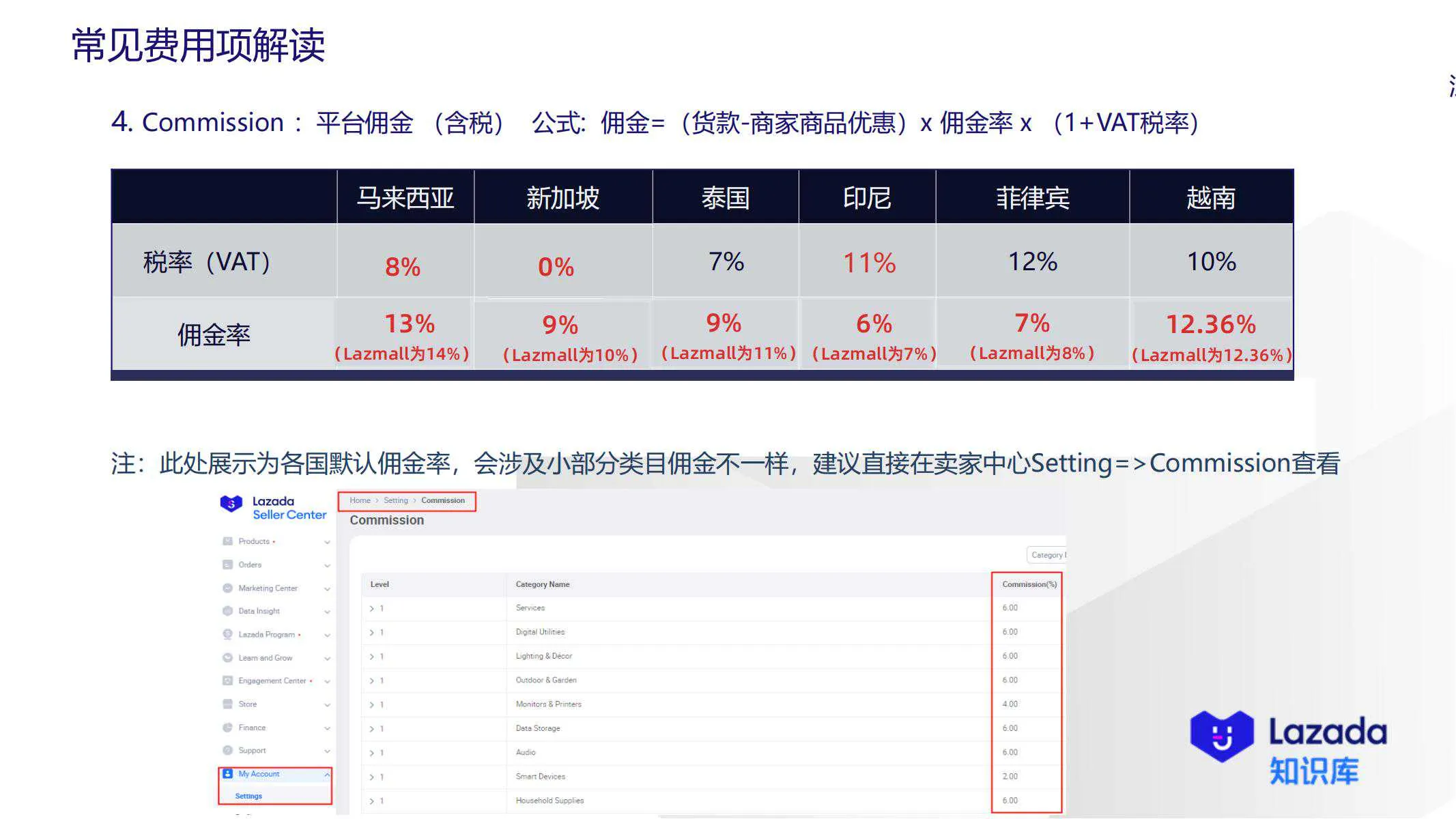 【Lazada知识大纲更新】账单常见费用项解读