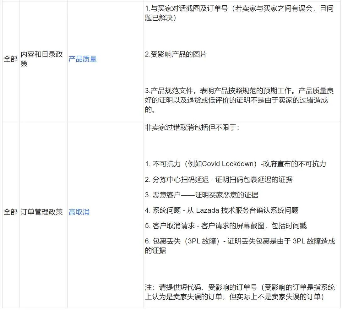 【Lazada知识大纲更新】申诉材料准备