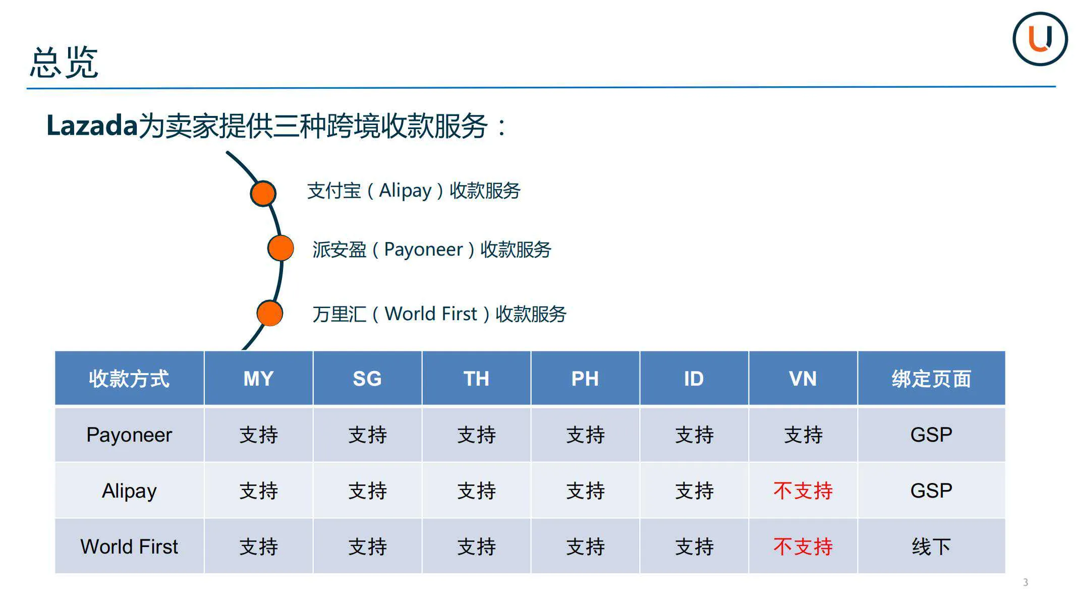 【Lazada知识大纲更新】如何绑定收款账户