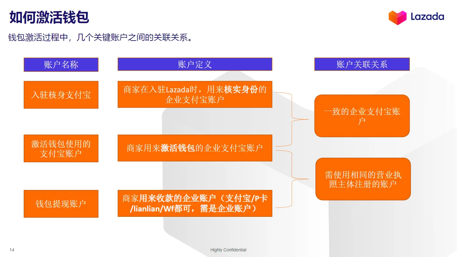 【Lazada知识大纲更新】卖家钱包