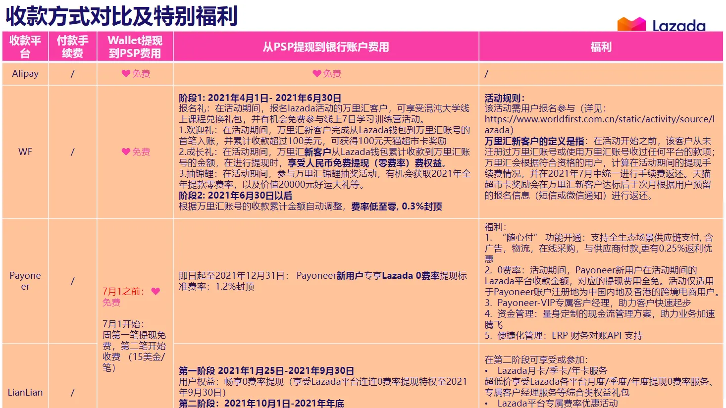 【Lazada知识大纲更新】卖家钱包