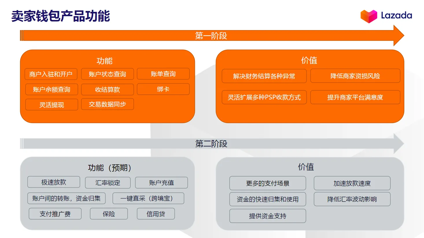 【Lazada知识大纲更新】卖家钱包