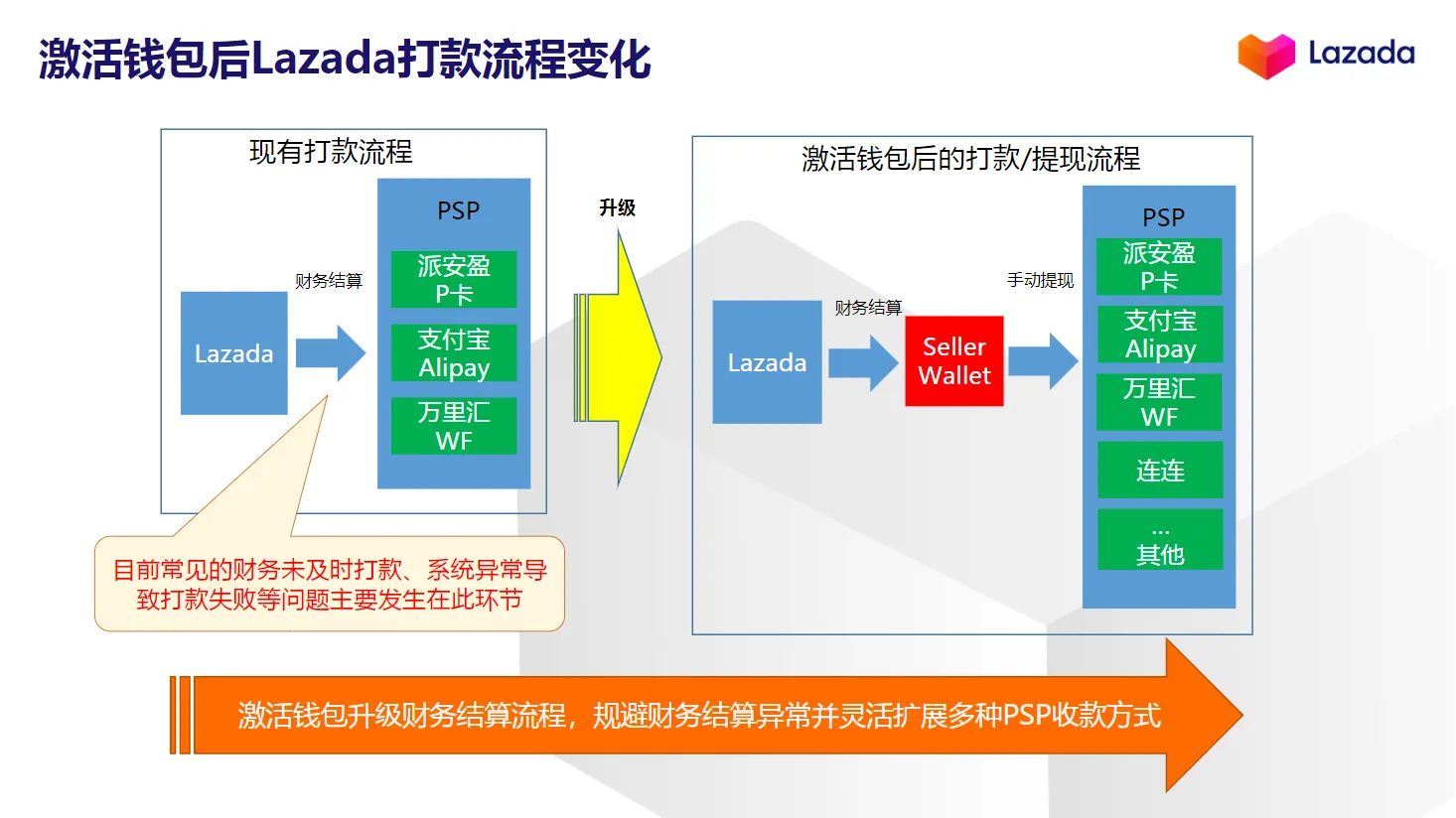【Lazada知识大纲更新】卖家钱包