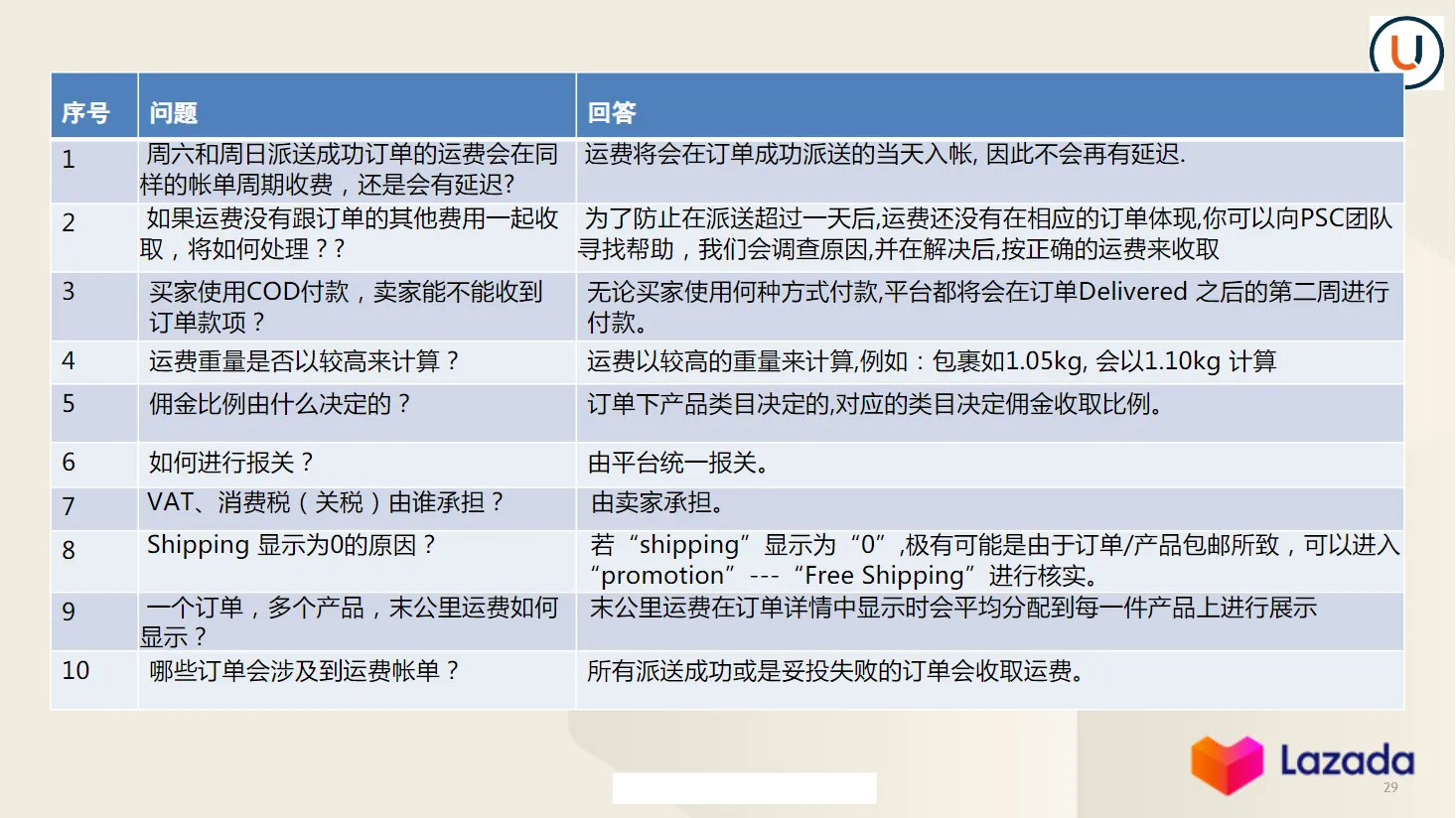 【Lazada知识大纲更新】财务对账指引