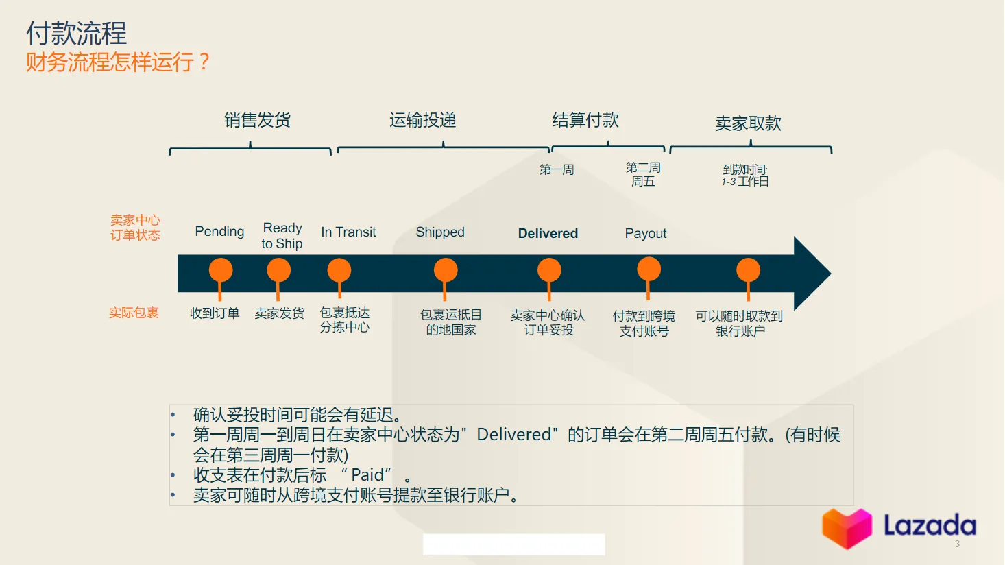 【Lazada知识大纲更新】财务对账指引