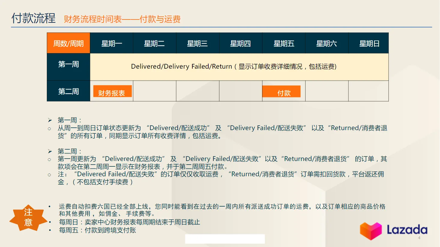 【Lazada知识大纲更新】财务对账指引