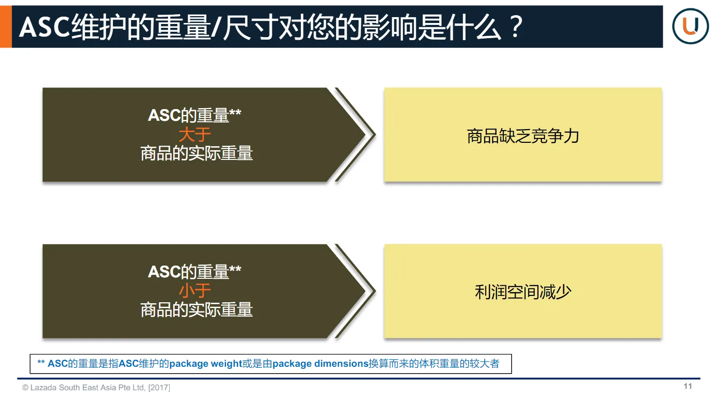 【Lazada知识大纲更新】运费自动扣费功能说明