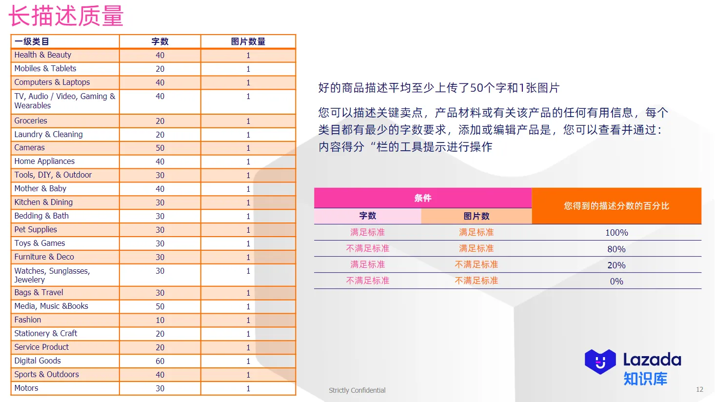 【Lazada知识大纲更新】内容得分